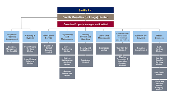 Savills Guardian Group Structure